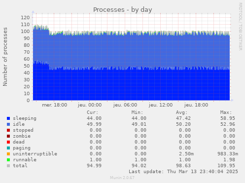 Processes