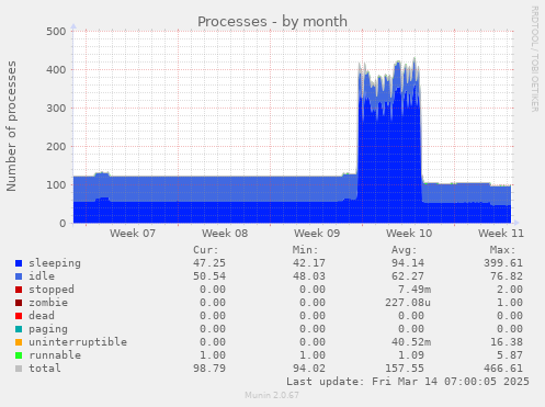 Processes