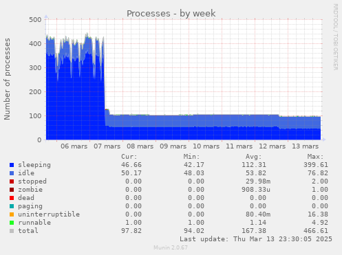 Processes