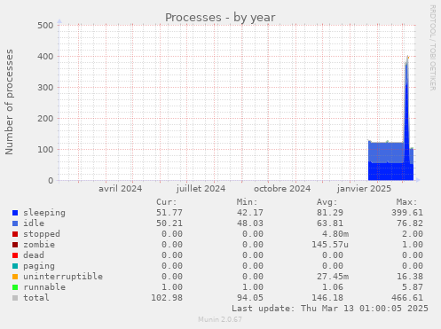 Processes