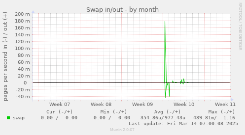 Swap in/out