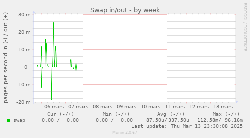 Swap in/out