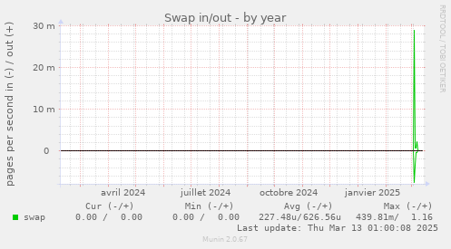 Swap in/out