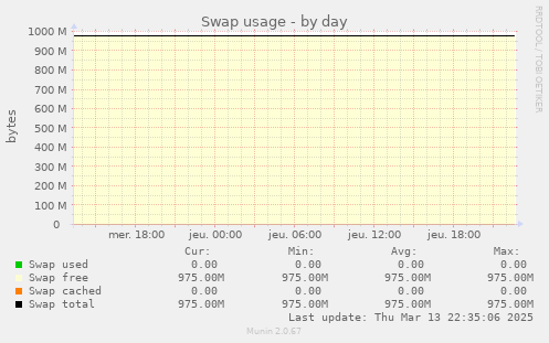 Swap usage