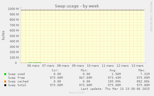 Swap usage