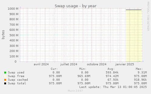 Swap usage