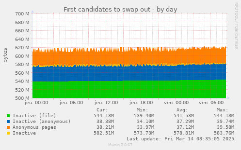 daily graph