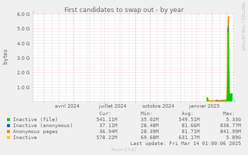 First candidates to swap out