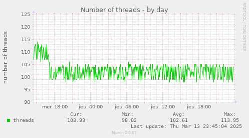 Number of threads