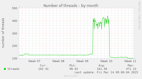 Number of threads