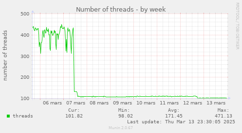 Number of threads