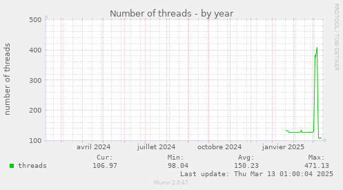 Number of threads