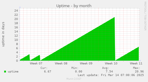 Uptime