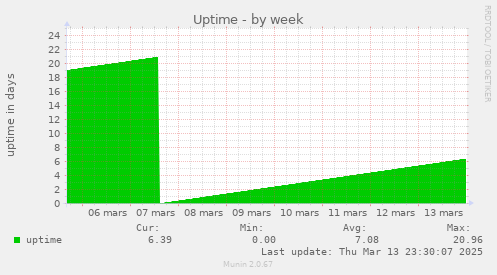 Uptime