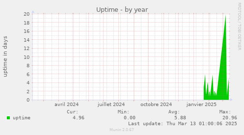 Uptime