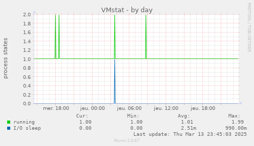 VMstat