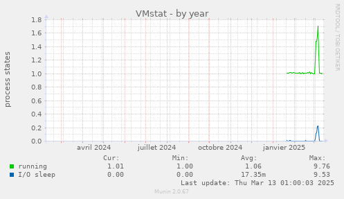 VMstat