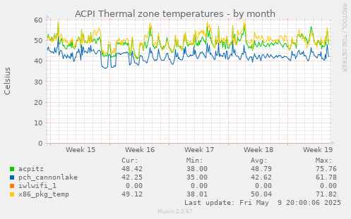 ACPI Thermal zone temperatures