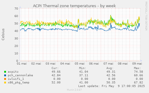 ACPI Thermal zone temperatures