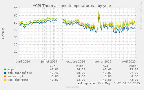 ACPI Thermal zone temperatures