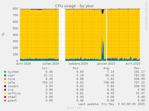 CPU usage