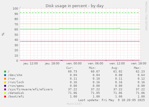 Disk usage in percent