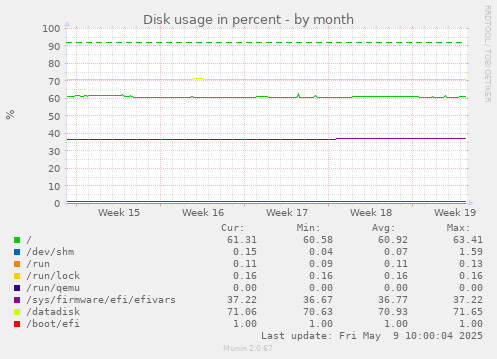 Disk usage in percent