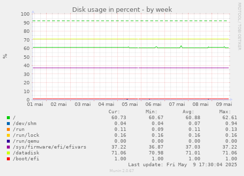 Disk usage in percent