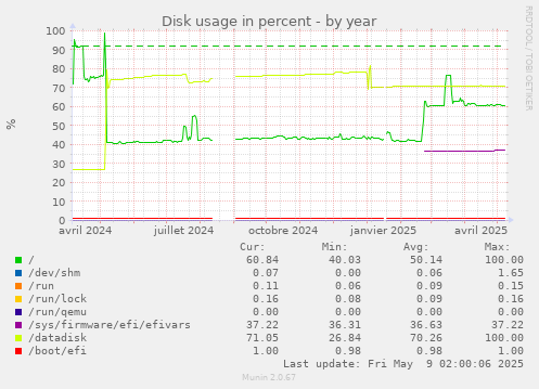 Disk usage in percent