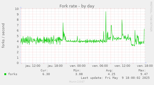 Fork rate