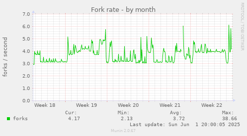 Fork rate