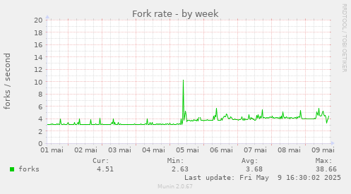 Fork rate