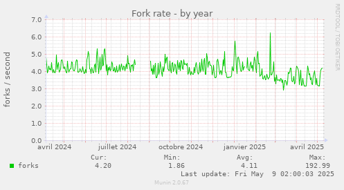 Fork rate