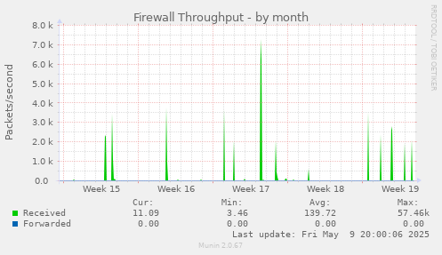 Firewall Throughput