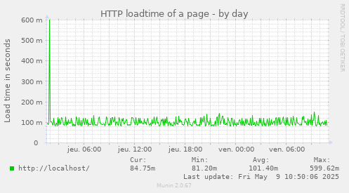 HTTP loadtime of a page