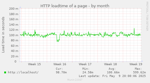 HTTP loadtime of a page