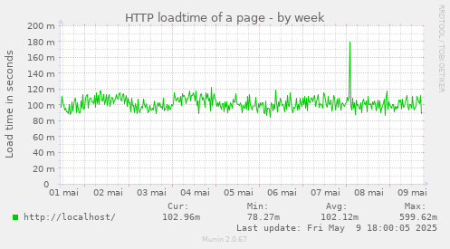 HTTP loadtime of a page