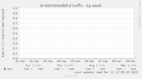 br-b843044dbfcd traffic