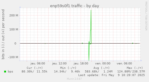 enp59s0f1 traffic