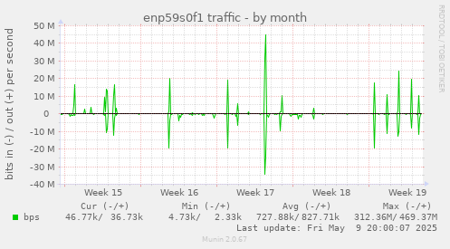 enp59s0f1 traffic