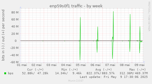 enp59s0f1 traffic
