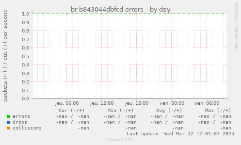 br-b843044dbfcd errors