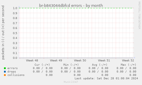 br-b843044dbfcd errors