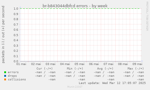 br-b843044dbfcd errors
