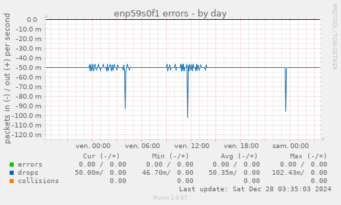 enp59s0f1 errors