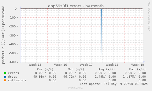 enp59s0f1 errors