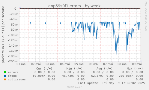 enp59s0f1 errors