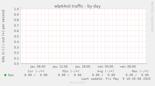 wlp64s0 traffic