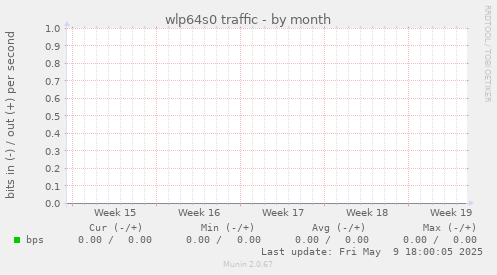 wlp64s0 traffic