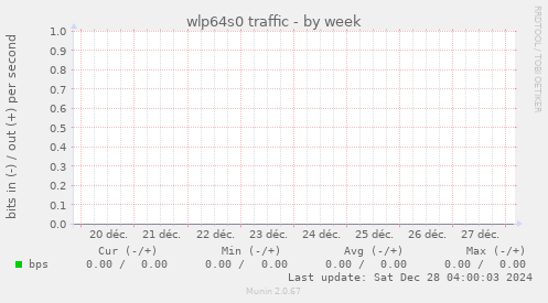 wlp64s0 traffic